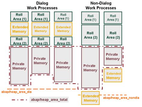 abap/heap_area_total|Calculate SAP total Memory .